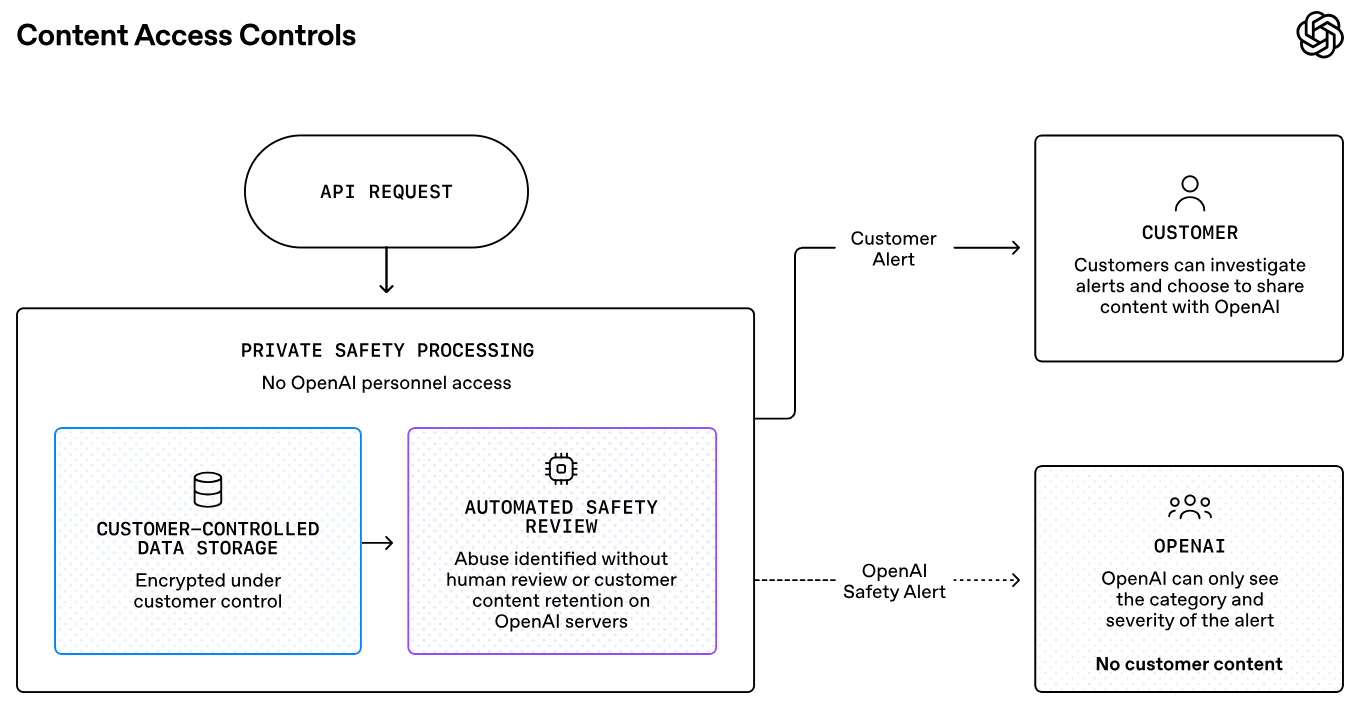 Graphic representing OpenAI's Private Safety Processing architecture for zero-retention AI workspaces